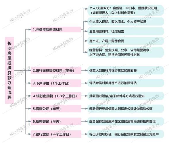 深圳福田房屋抵押贷款申请流程及注意事项(福田抵押房产)